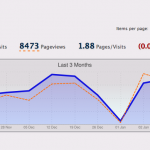 Last 3 months' traffic on my blog